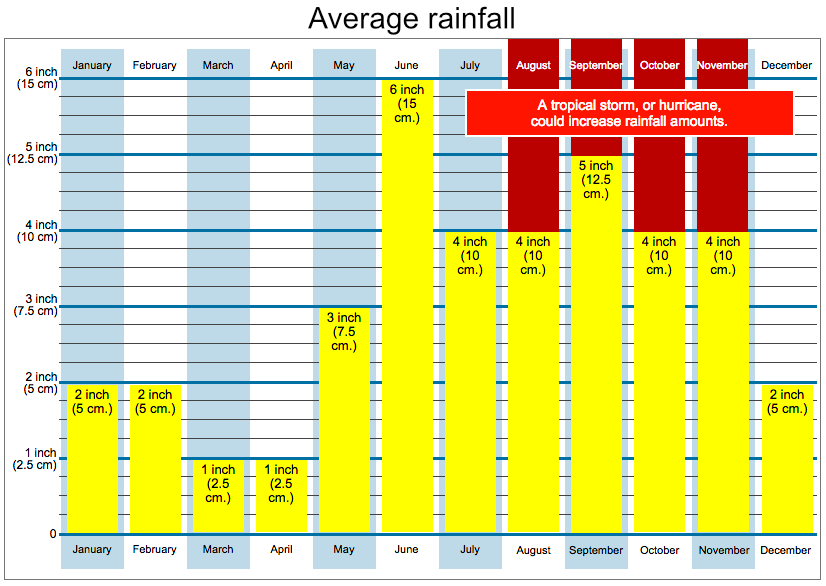 Isla Mujeres average rainfall